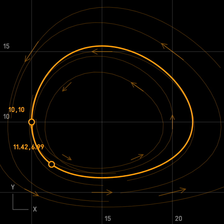 2D differential equation system plot in Summe
