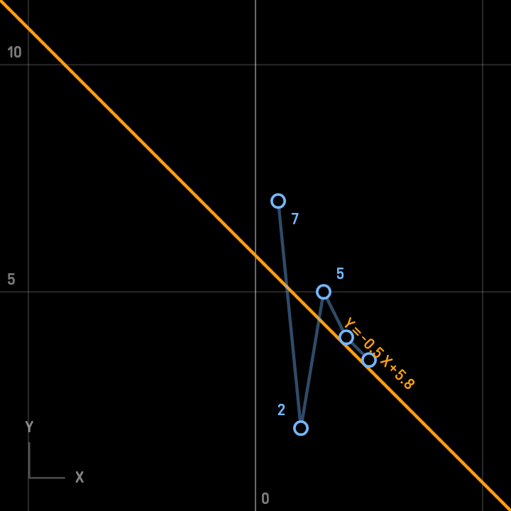 2D statistics plot with regression in Summe