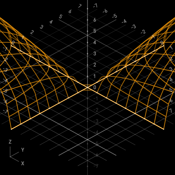 3D surface plot of Z equals square root of X times Y in Summe